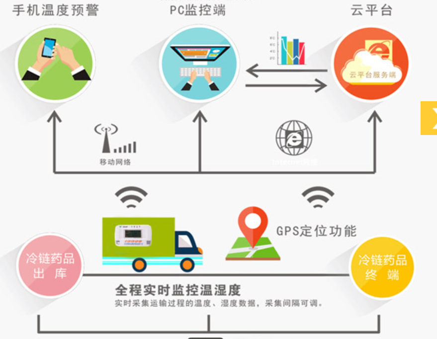 车联网应用