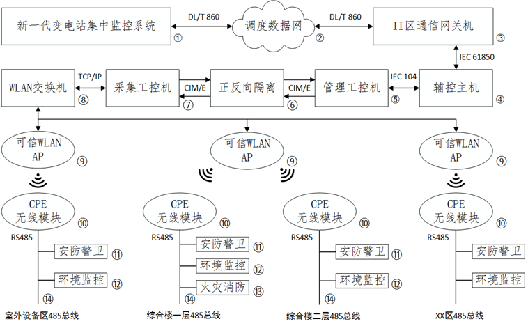 国网某分公司安全数据处理
