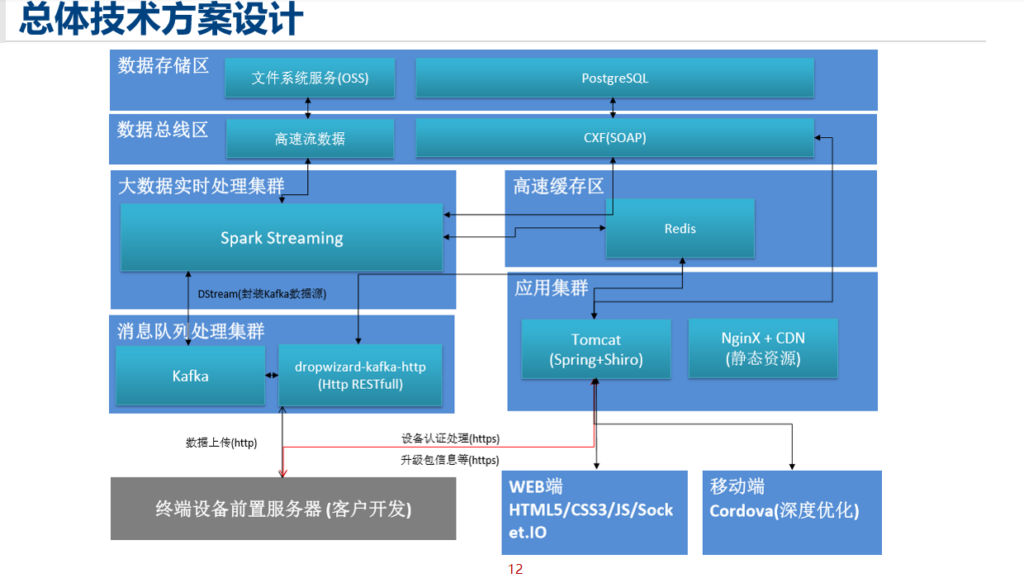 工业物联网解决方案